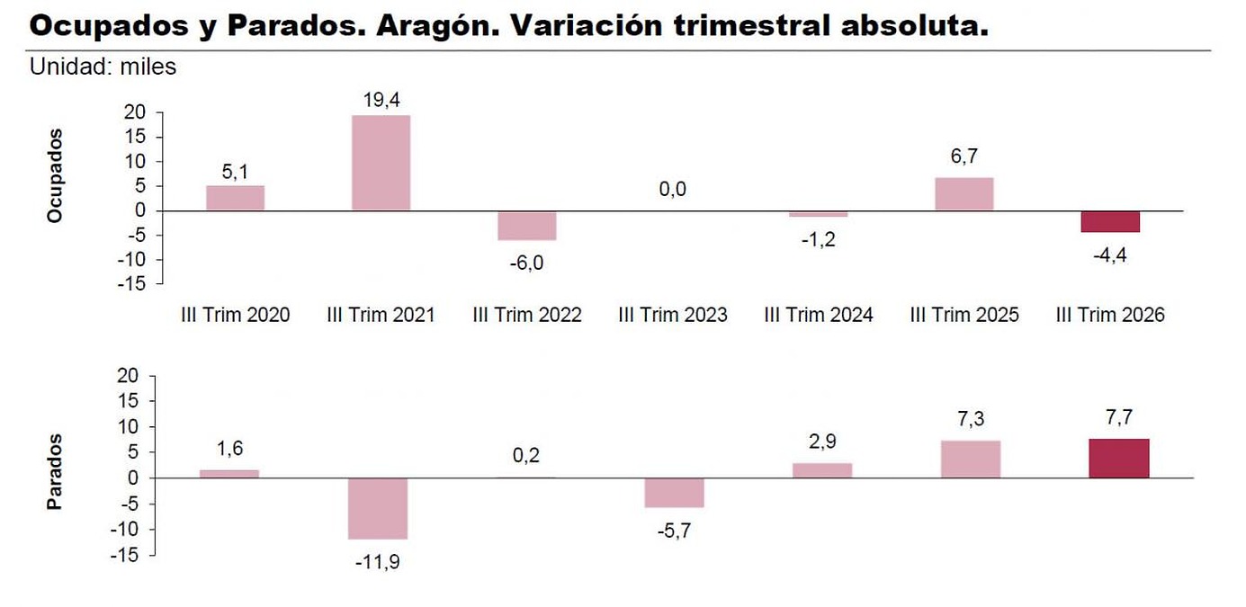 Aragón's economy shows worrying signs of stagnation and instability